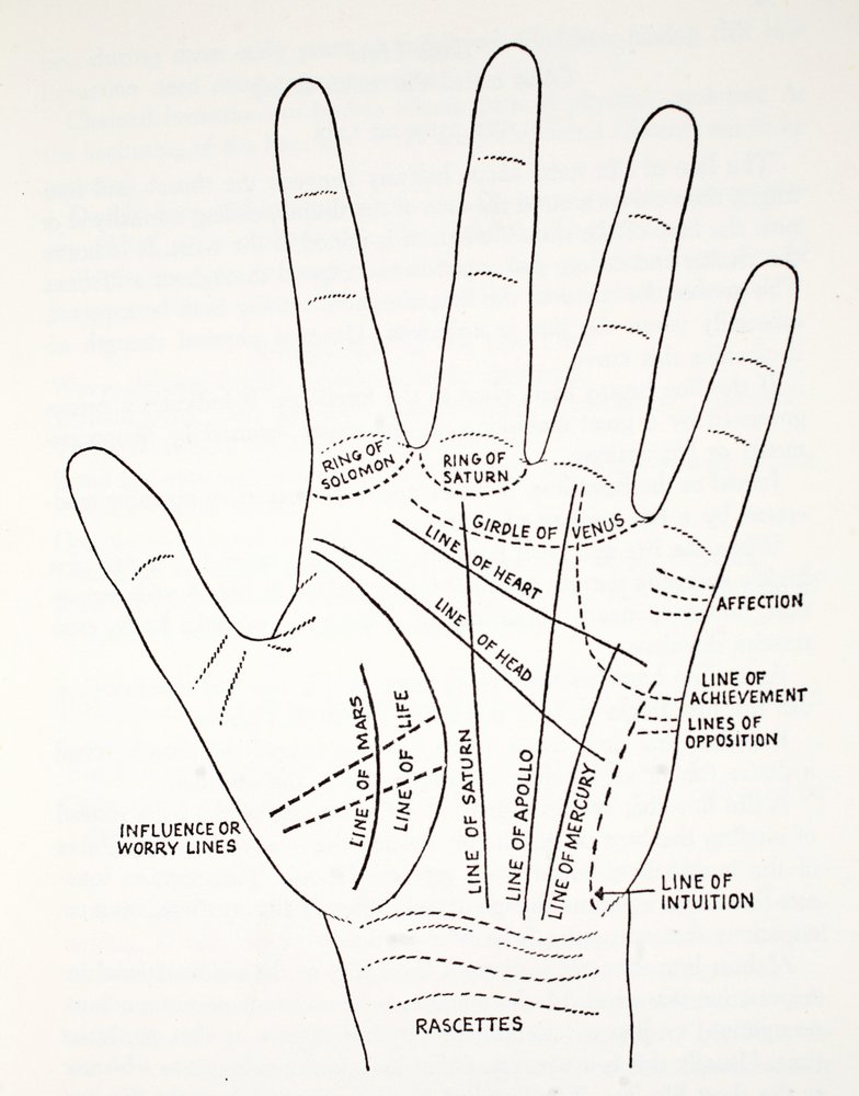 Basic Lines and Lesser Lines of the Hand by English School