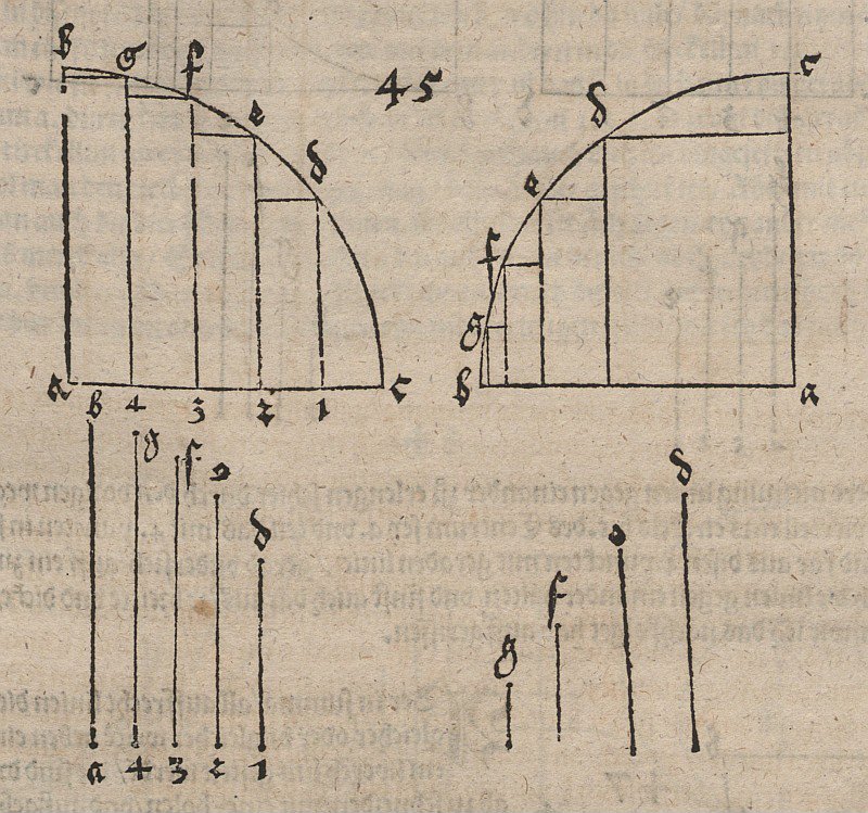 Inversion of the Function Defined by a Quarter Circle by Albrecht Dürer