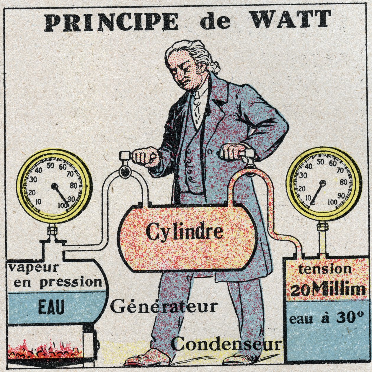 The steam machine: James Watt principle (1736-1819). Anonymous illustration from 1925. Private collection. by Anonymous Anonymous