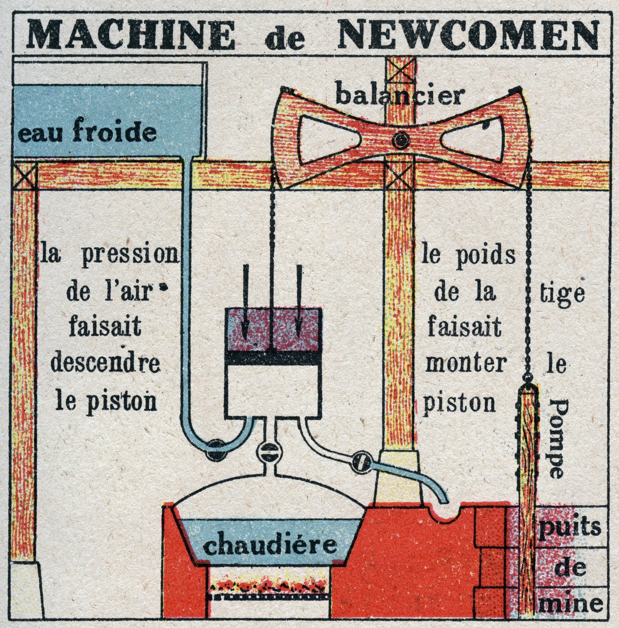 The steam machine: machine by Thomas Newcomen (1664-1729). Anonymous illustration of 1925. Private collection. by Anonymous Anonymous