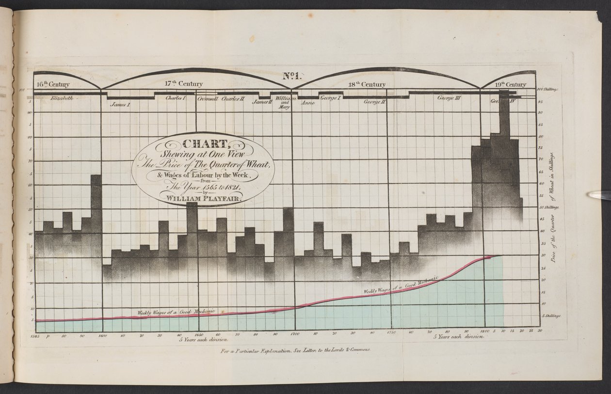 Chart Showing at One View The Price of The Quarter of Wheat, & Wages of Labour by the Week, from the Year 1565 to 1821 by English School