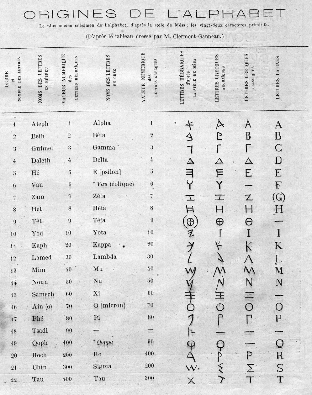 Origins of the alphabet: table comparing the twenty-two Hebrew letters of the stele of Mesa with the Greek and Latin alphabets by French School