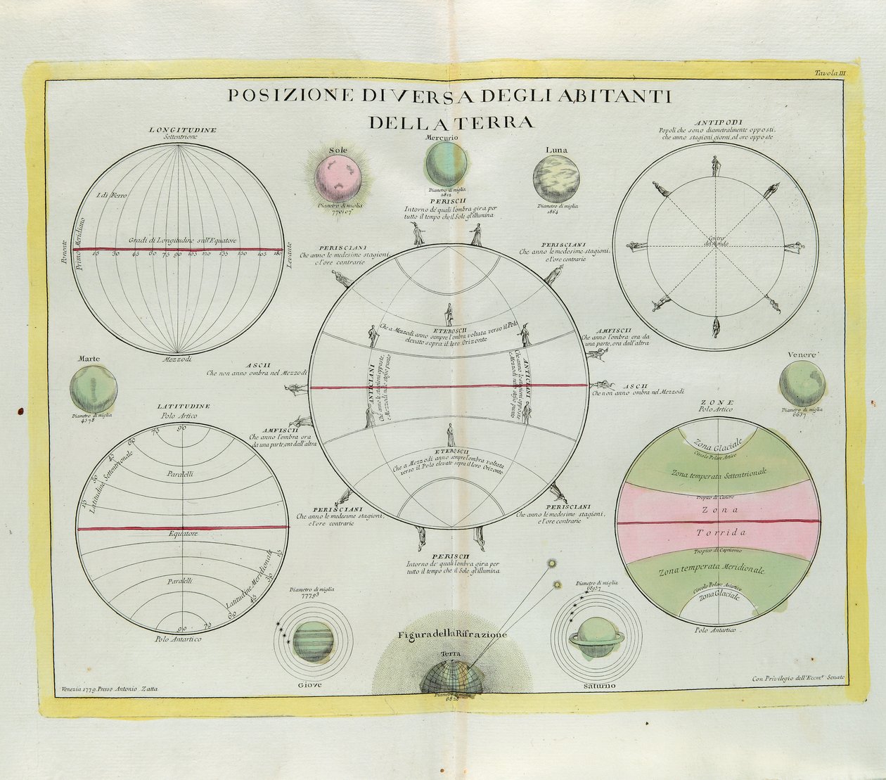 Diverse distribution of the inhabitants of the Earth, engraving by G. Zuliani taken from Tome I of the Newest Atlas published in Venice in 1779 by Antonio Zatta by G. Zuliani