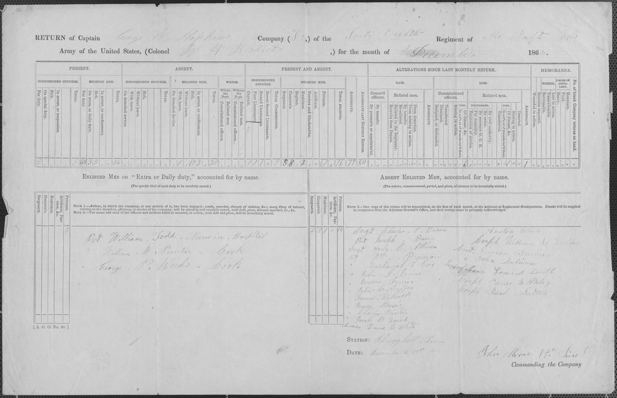 Whereabouts of Men Enlisted in Lieutenant George W. Hopkin