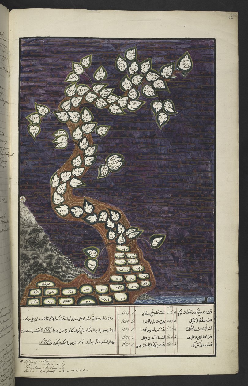Genealogical chart in the form of a tree of the rulers of Java, from Adam to Pakuwana IV (of Surakarta) and Mataram IV (Hamengkubuwana IV of Yogykarta), in a Javanese manuscript, Papakem Pawukon by Javanese School