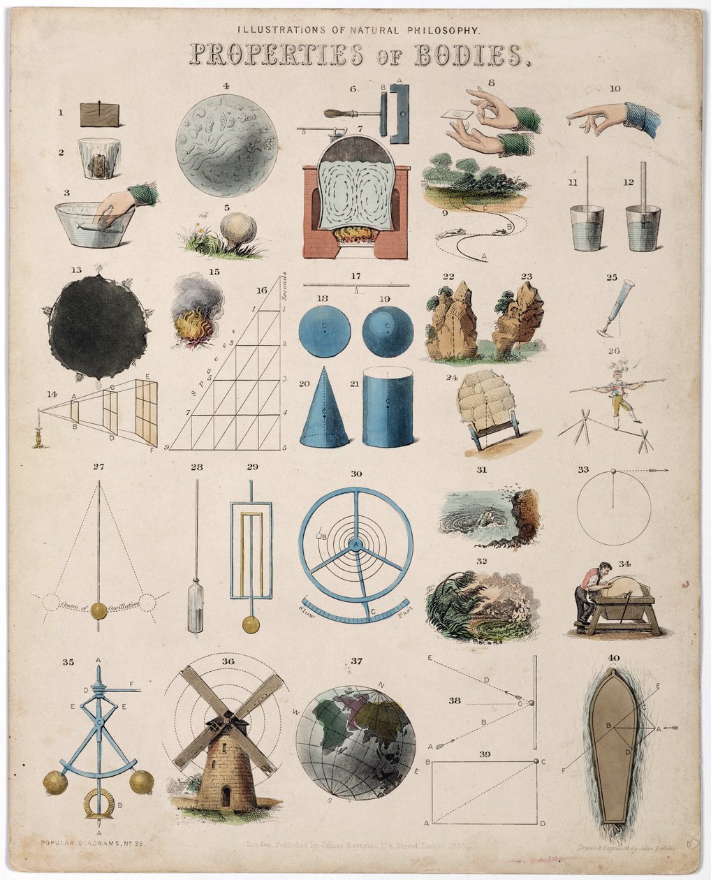 Properties of bodies and presentation of the different branches of physics studied (mechanics, electricity, optics, magnetism, hydraulics) by Unbekannt