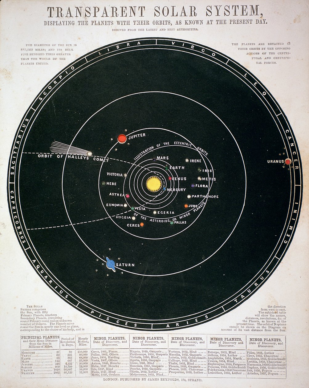 Transparent Solar System, Educational Plate by Unbekannt