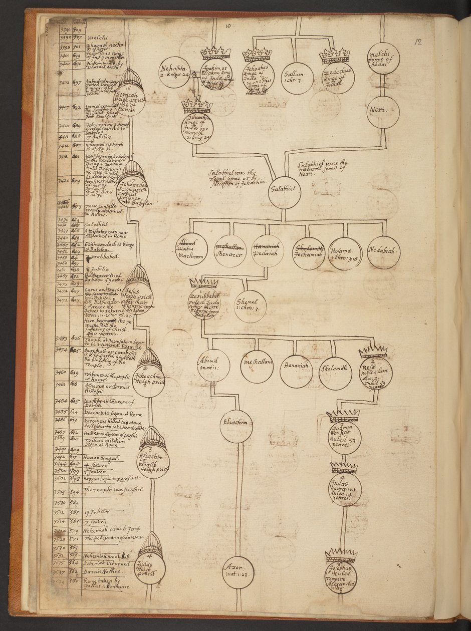 Genealogical tables from the Creation to A.D. 902 by Unbekannter Künstler