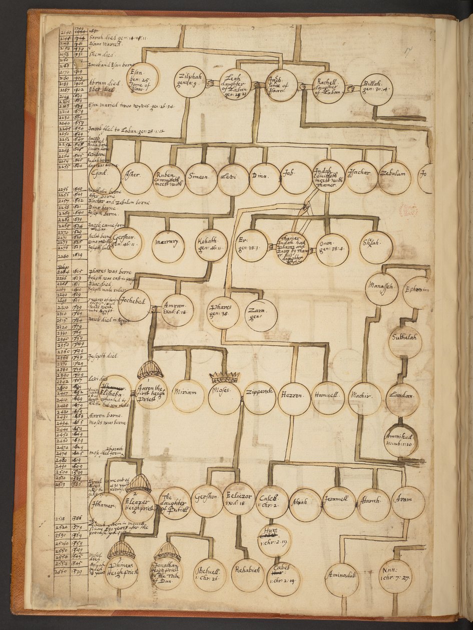 Genealogical tables from the Creation to A.D. 902 by Unbekannter Künstler