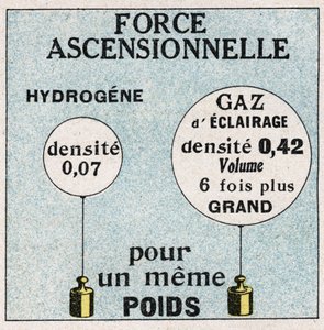 Balloons: ascending force of balloons. Anonymous illustration of 1925. Private collection. by Anonymous Anonymous