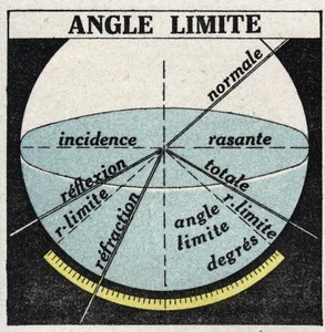 Refraction of light: boundary angle. Anonymous illustration of 1925. Private collection. by Anonymous Anonymous