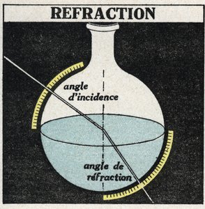 Refraction of Light: Laws of Refraction. Anonymous Illustration of 1925. Private Collection. by Anonymous Anonymous