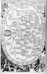 An Encyclopaedia of the Arts and Sciences, from The Gentlemans Recreation published by Richard Blome by English School