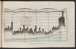 Chart Showing at One View The Price of The Quarter of Wheat, & Wages of Labour by the Week, from the Year 1565 to 1821 by English School