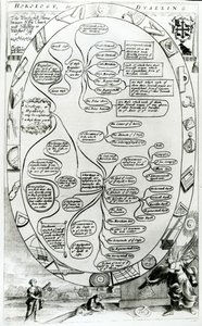 Diagram explaining Horology or Dyalling, from The Gentlemans Recreation published by Richard Blome by English School