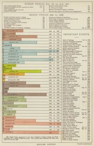 English history by English School