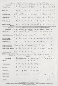 The leading systems of shorthand compared by English School