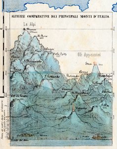 Cartography: Comparative Heights of the Main Mountains of Italy, Synoptic Table with Reliefs, Volcanoes, Cities of Milan and Rome, Sea Level by Italian School