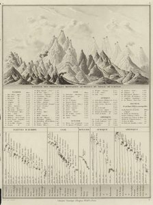 Height of the principal mountains above the level of the ocean by M.M. and Leroy, Ch. Drioux