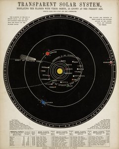 Transparent Solar System, c 1860 by John Pardon