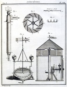 Anemometers