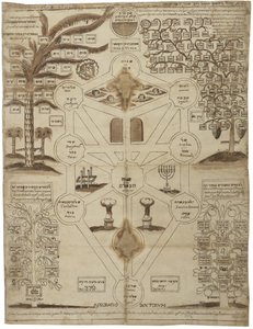 Arbor Cabalistica Kabbalistic Tree, ca 1625 by Unbekannt