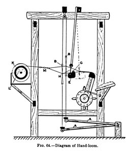 Diagram of Hand-Loom by Unbekannt