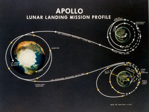 General Apollo lunar landing mission profile by Unbekannt