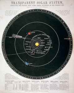 Transparent Solar System, Educational Plate by Unbekannt