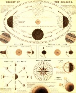 The solar system. Theory of the seasons. 1865 by Unbekannter Künstler
