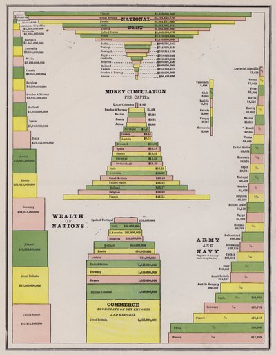 Comparison of the national debt, money circulation, wealth, commerce and size of the military of the countries of the World by American School