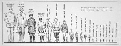 Graph showing foreign-born population in the USA in 1920 by American School
