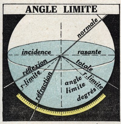 Refraction of light: boundary angle. Anonymous illustration of 1925. Private collection. by Anonymous Anonymous