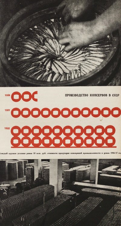 Production of the Food Canning Factory. Illustration from USSR Builds Socialism by Eliezer Markowich Lissitzky