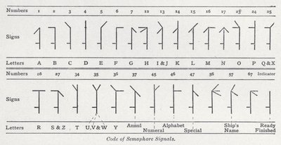 Code of semaphore signals by English School