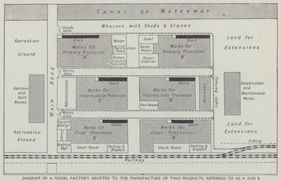 Diagram of a model factory devoted to the manufacture of two products, referred to as A and B by English School