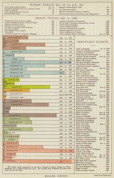 English history by English School