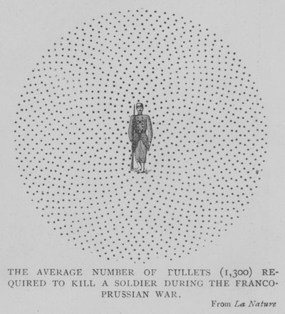 The Average Number of Bullets (1300) Required to Kill a Soldier During the Franco-Prussian War by English School
