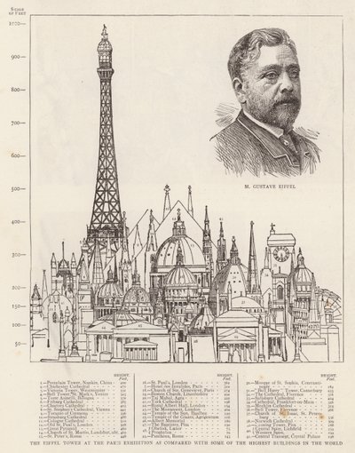 The Eiffel Tower at the Paris Exhibition as compared with some of the Highest Buildings in the World by English School