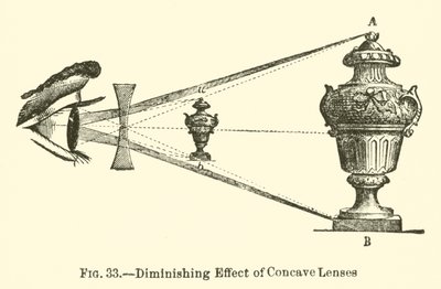 Diminishing Effect of Concave Lenses by European School