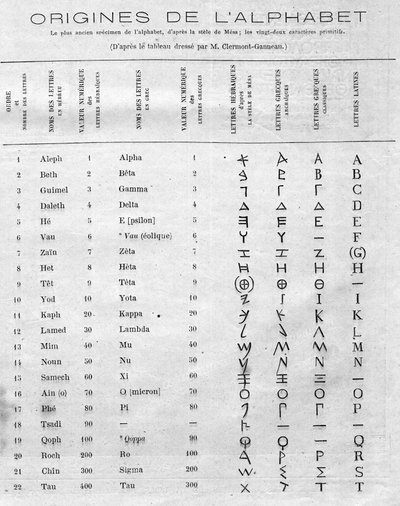 Origins of the alphabet: table comparing the twenty-two Hebrew letters of the stele of Mesa with the Greek and Latin alphabets by French School