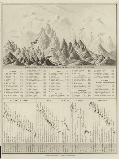 Height of the principal mountains above the level of the ocean by M.M. and Leroy, Ch. Drioux