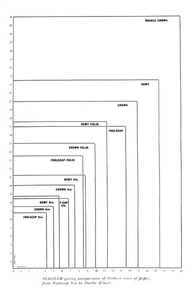 Diagram giving comparisons of thirteen sizes of paper from Foolscap 8vo to Double Crown, 1919 by Unbekannt