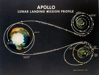 General Apollo lunar landing mission profile by Unbekannt