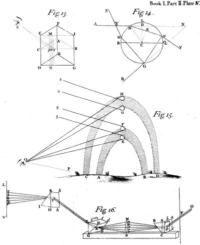 Optical phenomena observed and described by Sir Isaac Newton, 1704 by Unbekannt