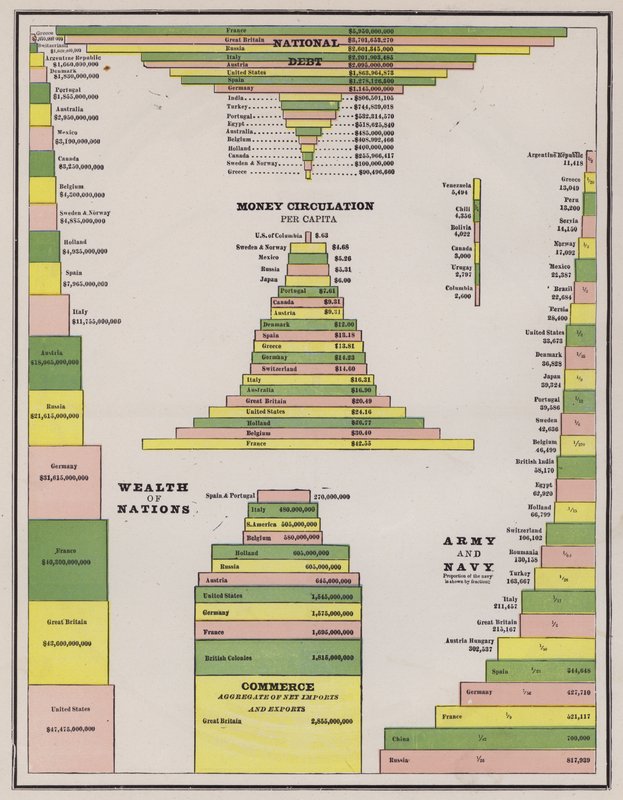 Comparison of the national debt, money circulation, wealth, commerce and size of the military of the countries of the World by American School