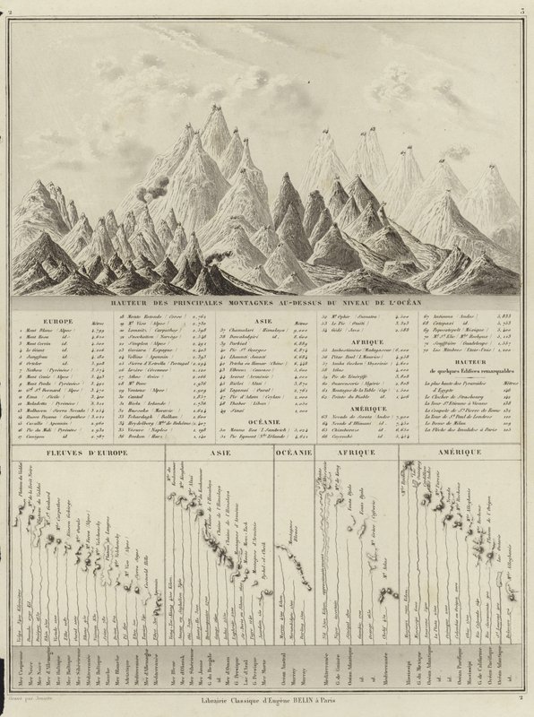 Height of the principal mountains above the level of the ocean by M.M. and Leroy, Ch. Drioux