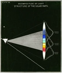 Diagram showing the decomposition of light – Structure of Solar rays, 1855