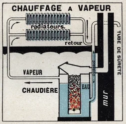 Domestic heating: steam heating. Anonymous illustration from 1925. Private collection.