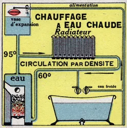 Home heating: hot water heating. Anonymous illustration from 1925. Private collection.